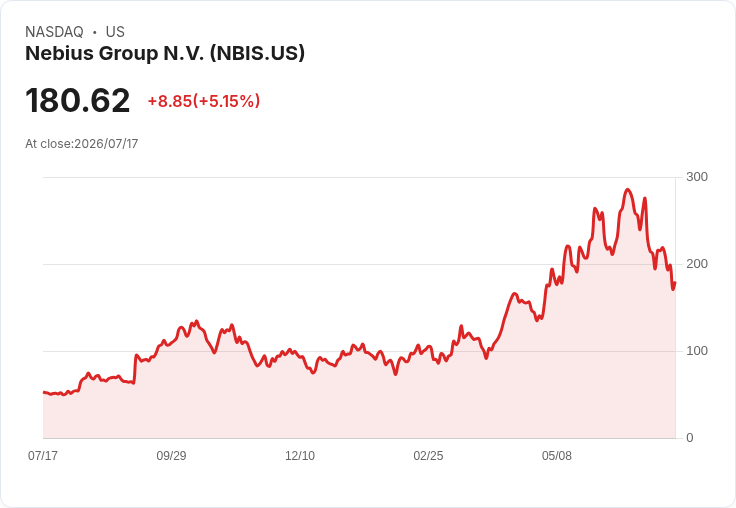【22:19 即時新聞】Nebius Group N.V. NBIS 暴漲逾5％ 受 AI 自動化題材與主題股買盤激勵
