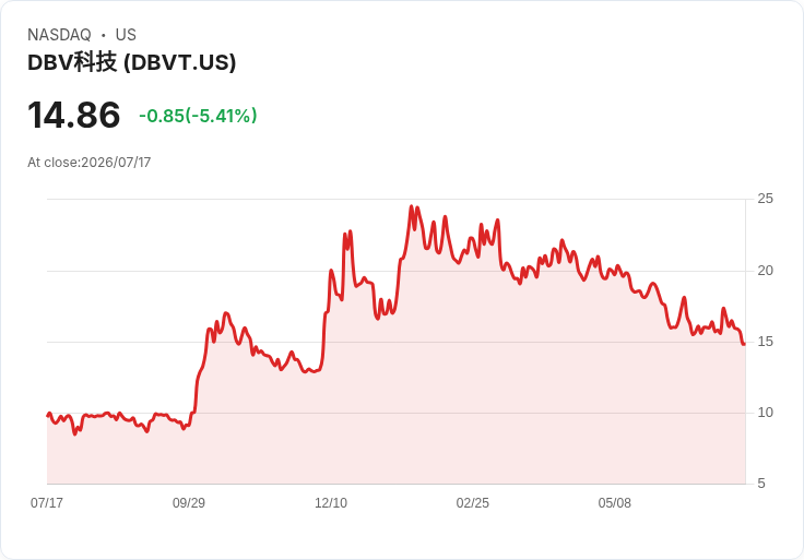 DBV科技第二季財報出爐！每股虧損縮小至-$0.12，超預期$0.06！