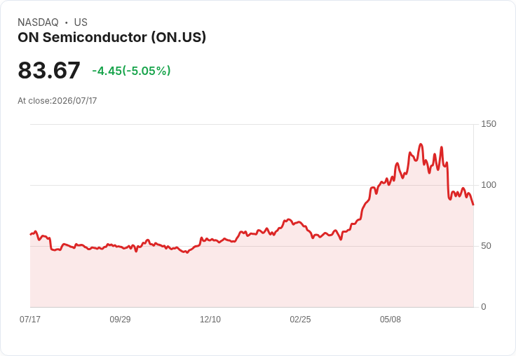 【21:39 即時新聞】ON Semiconductor(ON) 重挫逾5%/全球半導體與科技股疲弱引發賣壓
