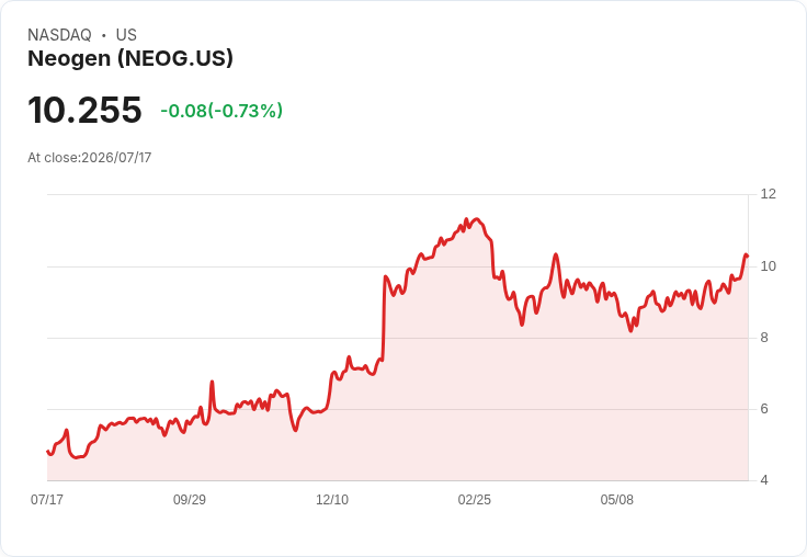 澳洲競爭監管機構擔憂Zoetis收購Neogen交易影響市場競爭