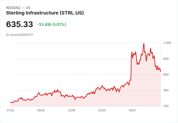 【02:02 即時新聞】Sterling Infrastructure(STRL) 急跌5%:技術指標續弱、動能降溫
