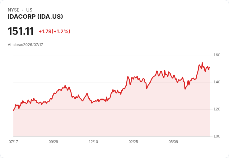 IDACORP 宣佈每股 $0.88 股息,穩健維持投資者信心!