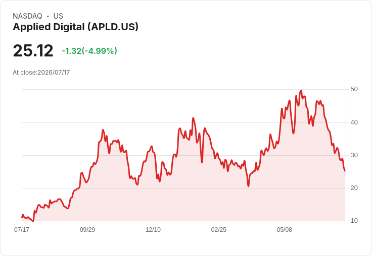 【21:33 即時新聞】Applied Digital(APLD) 重挫逾5%/雖獲 Cramer 看好但仍處虧損壓力