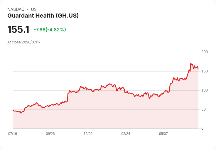 【03:55 即時新聞】Guardant Health(GH) 重挫逾5％／KD轉弱、MACD疑似高檔鈍化引發短線修正