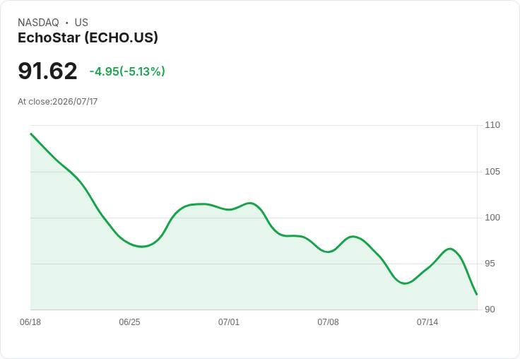 【01:23 即時新聞】EchoStar(ECHO) 重挫5% 跌破週線 MACD轉弱壓抑多頭