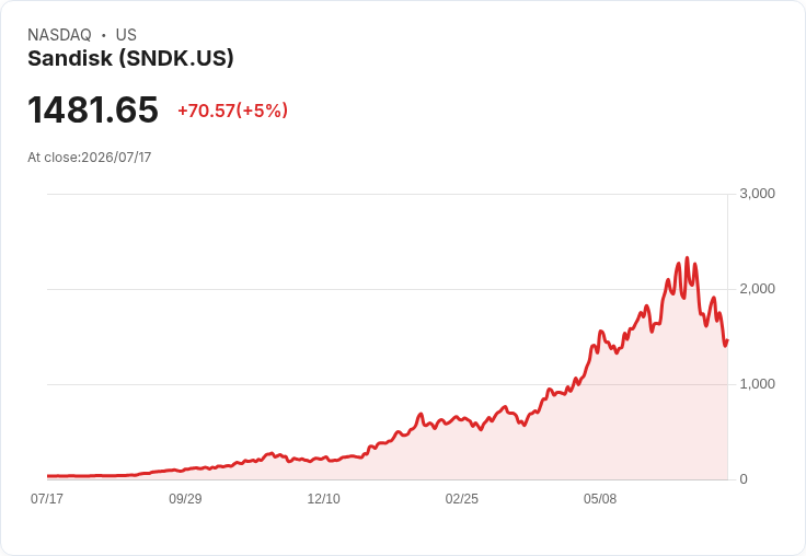【23:58 即時新聞】Sandisk(SNDK)飆漲逾5％：AI記憶體需求與券商調高目標價雙重催化