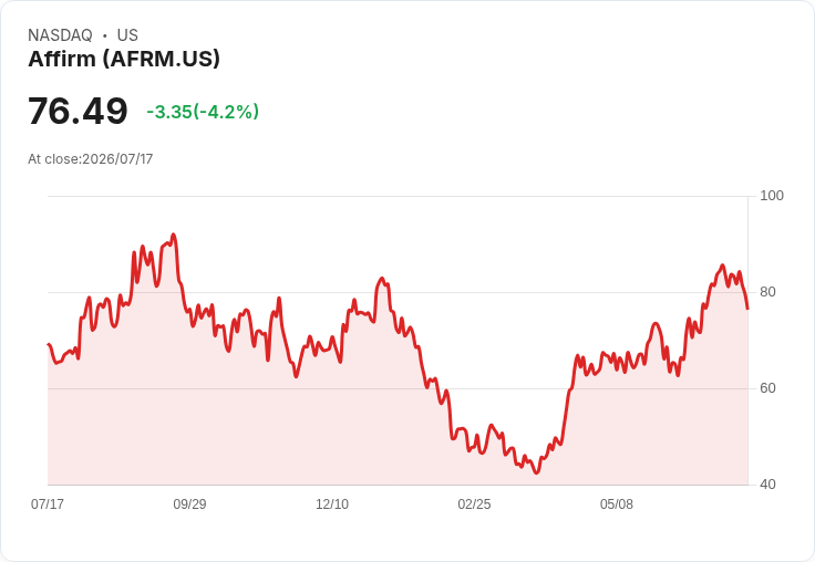 【21:43 即時新聞】Affirm (AFRM) 跌 5.07%/KD、MACD轉弱引發短線修正