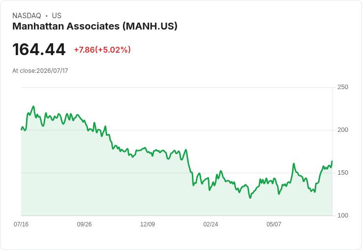 【03:53 即時新聞】Manhattan Associates(MANH) 大漲逾5％ / 技術指標全面轉強吸引買盤