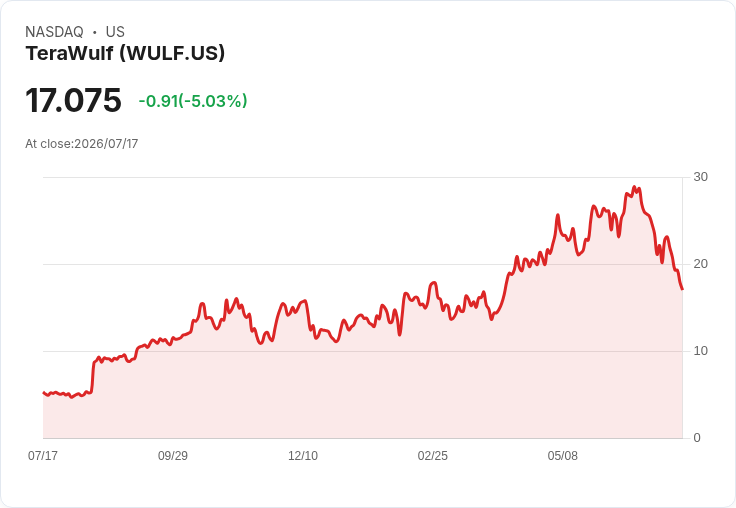 【21:33 即時新聞】TeraWulf(WULF) 股價重挫逾5％：KD與MACD續弱、跌破短中期均線壓力加劇