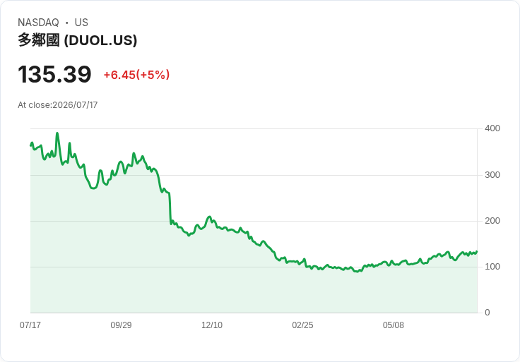 【22:31 即時新聞】Duolingo(DUOL) 大漲逾5％：技術指標轉強、短線動能升溫