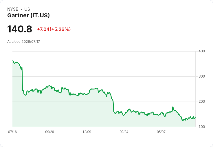 【00:31 即時新聞】Gartner(IT) 盤中勁揚逾5%/年內重挫逾46%成標普500空頭股之一