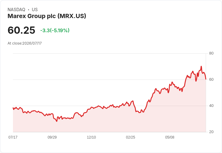 【21:32 即時新聞】Marex Group plc(MRX) 重挫5.19％／KD與MACD同步轉弱、短線高檔修正加劇