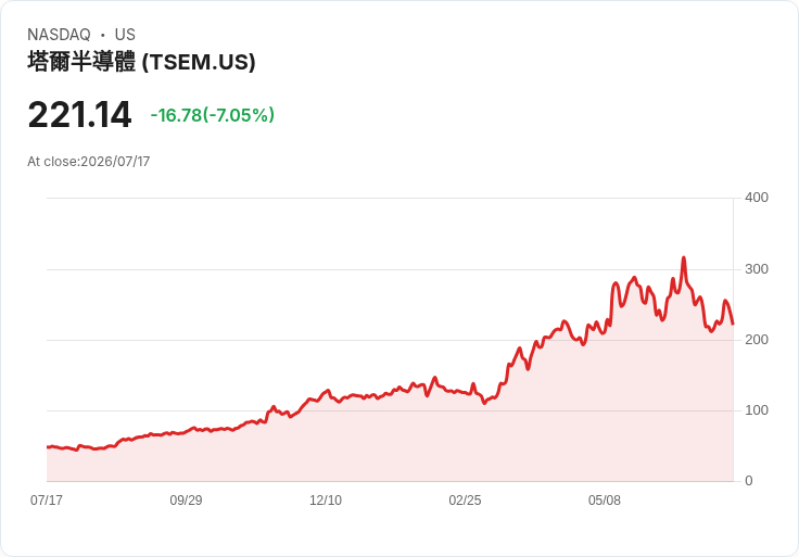 【21:30 即時新聞】Tower Semiconductor(TSEM) 重挫7.05％／KD轉弱、跌破短中期均線壓力加重