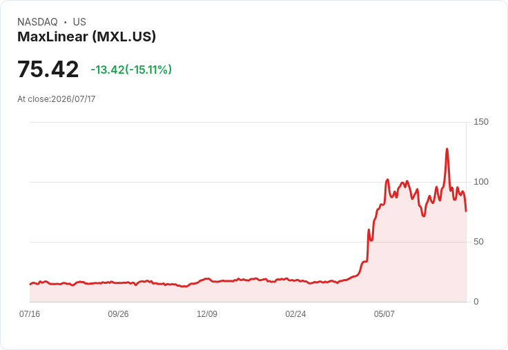 【01:34 即時新聞】MaxLinear(MXL) 暴跌15%/技術指標轉弱、股價跌破短期均線