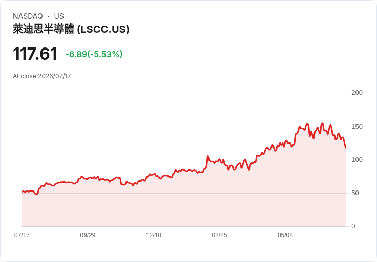 【21:34 即時新聞】Lattice Semiconductor / LSCC 重挫 5.20%:KD、MACD 持續轉弱拖累股價