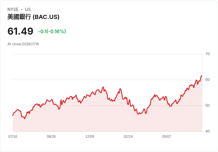 華爾街瘋狂 IPO 狂潮:美銀( BAC )、高盛( GS )領軍 大型金控重奪金融話語權