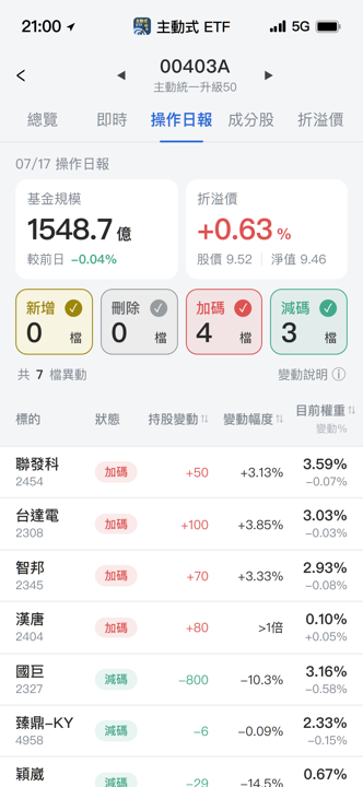 【00403A】07/17 操作日報｜淨值重挫大跌，經理人翻倍加碼漢唐