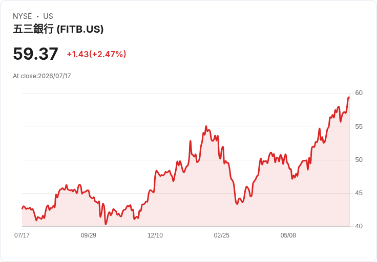 第五第三銀行併購Comerica提振第二季財報，股價上漲引發市場關注！