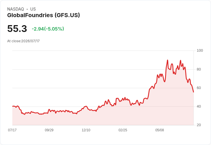 【21:39 即時新聞】GlobalFoundries(GFS)股價重挫逾5% AI供應鏈換股效應拖累