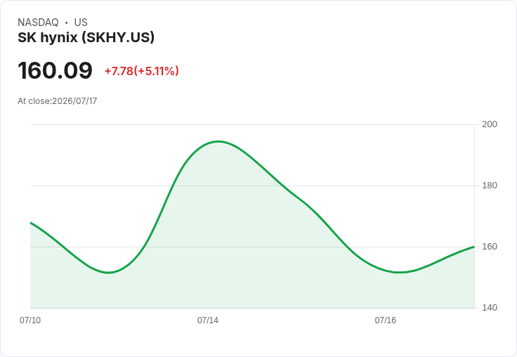 【22:02 即時新聞】SK Hynix (SKHY) 大漲 5％：AI 記憶體需求與券商看好推升買氣