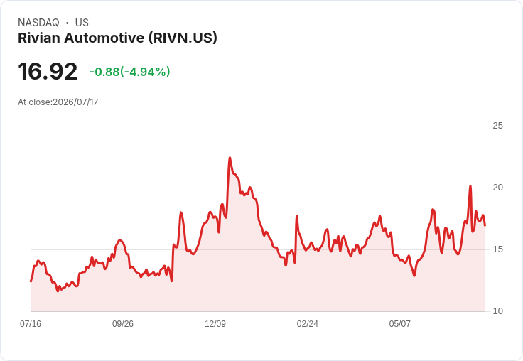 【00:04 即時新聞】Rivian Automotive(RIVN) 盤中重挫約5% 短線KD高檔反轉、動能鈍化壓回