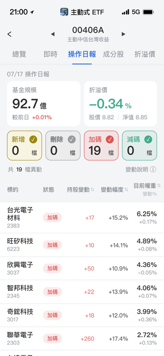 【00406A】07/17 操作日報|大跌逢低加碼順達與臻鼎