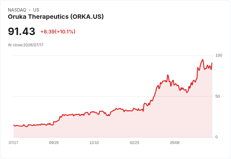 【22:38 即時新聞】Oruka Therapeutics(ORKA) 盤中大漲逾10% 技術指標高檔修正後再度轉強