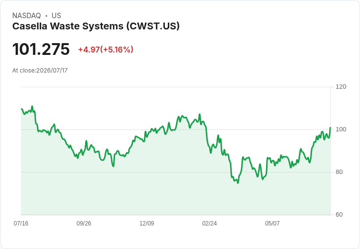 【00:49 即時新聞】Casella Waste Systems(CWST) 盤中勁揚逾5％ 技術指標轉強推升股價
