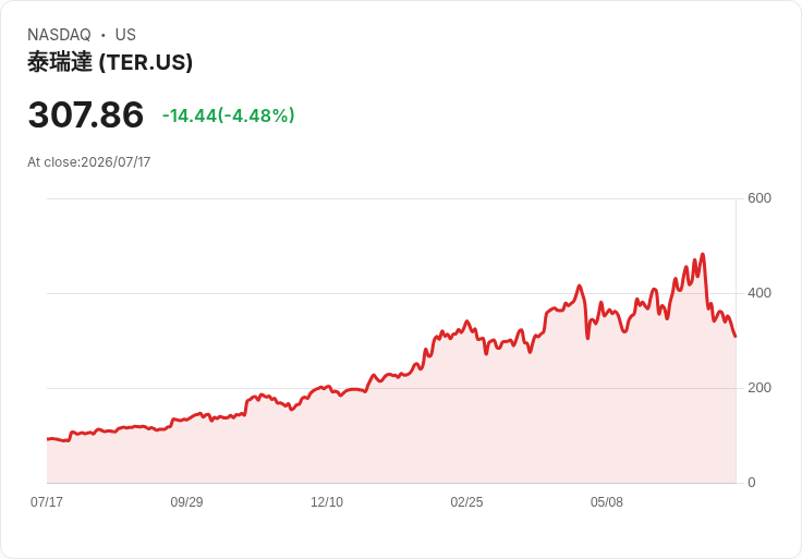 【21:30 即時新聞】Teradyne / 股價跌約5.9％：技術指標持續轉弱、短線賣壓加重