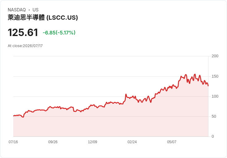 【01:52 即時新聞】Lattice Semiconductor(LSCC) 重挫 5％ 權值跌破短期支撐、技術指標持續轉弱