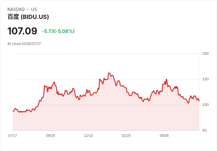 【23:04 即時新聞】Baidu(BIDU) 重挫逾5%:短線漲多回檔、港股疲弱壓抑中概信心