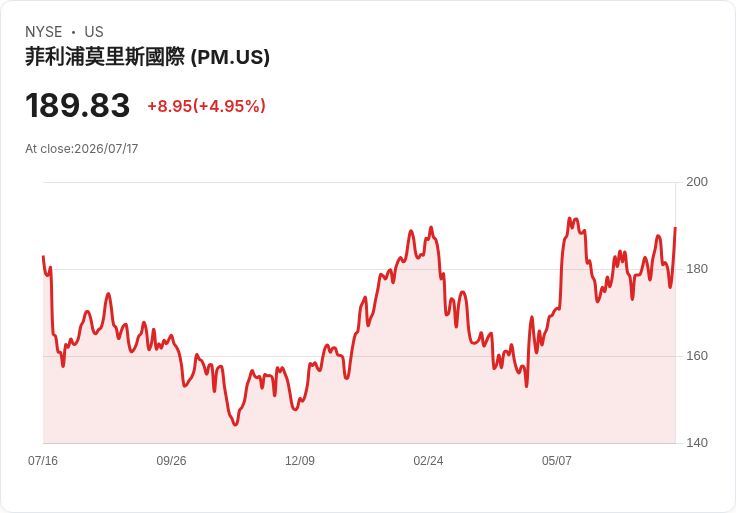 【03:58 即時新聞】Philip Morris International(PM) 大漲逾5％｜獲評獲利能力A+與Buy量化評等激勵買盤