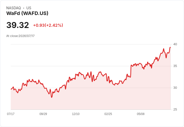 WaFd Q2財報出爐：每股盈餘$0.84符合預期，營收超越市場預測