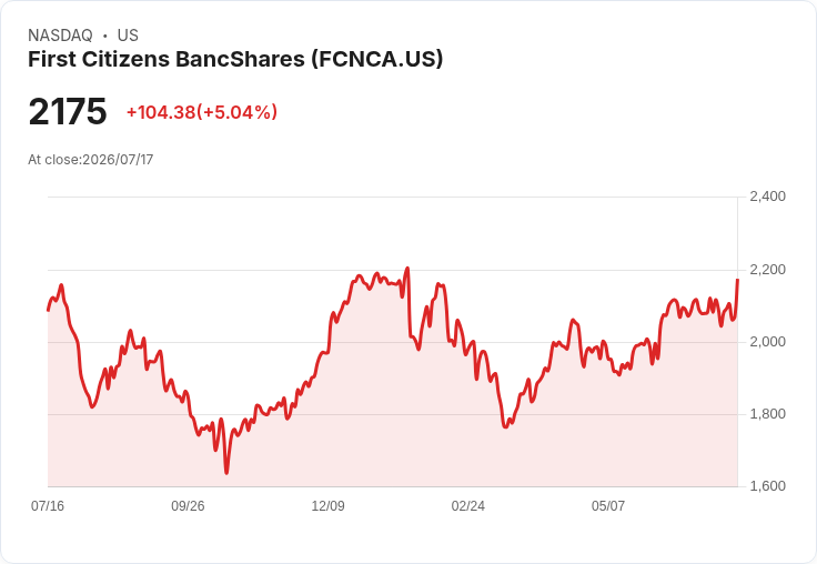 【00:58 即時新聞】First Citizens BancShares(FCNCA) 大漲逾5%/短線技術指標轉強、股價重返高檔區