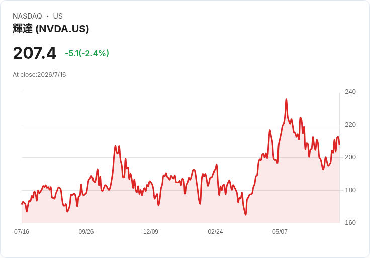 AI晶片風暴下的冷門大贏家：Nvidia被低估？TSMC豪砸千億、設備商迎黃金十年