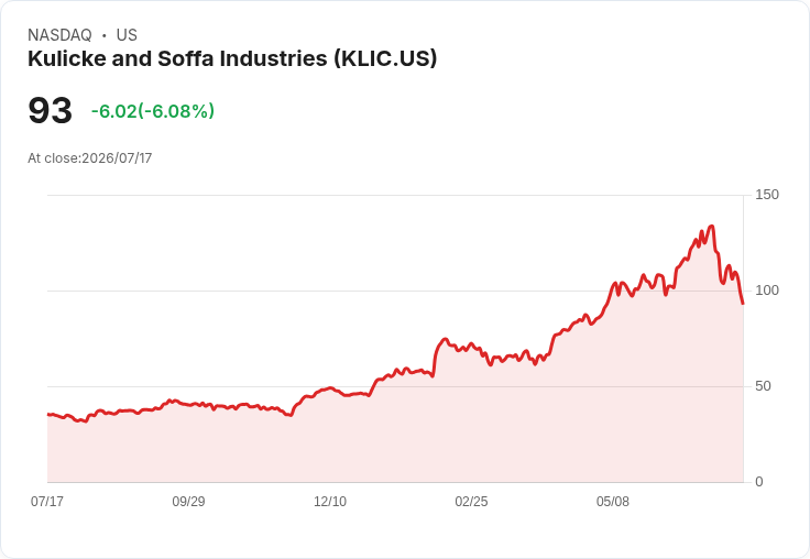 【21:38 即時新聞】Kulicke and Soffa Industries(KLIC) 跌5.86%/KD與MACD同步轉弱、股價跌破月線