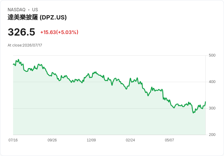 【01:54 即時新聞】DOMINO'S PIZZA(DPZ) 盤中勁揚逾5％：KD轉強、MACD縮短空方動能激勵買盤