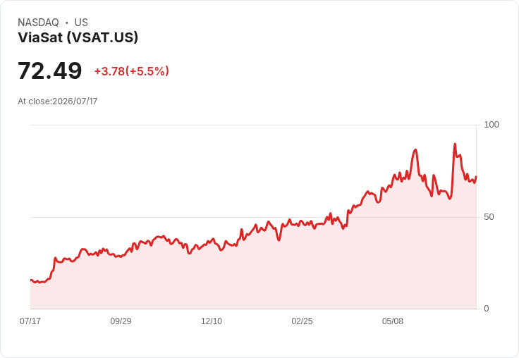 【23:57 即時新聞】ViaSat(VSAT) 盤中勁揚逾5％ K值回升、MACD持續多頭支撐股價