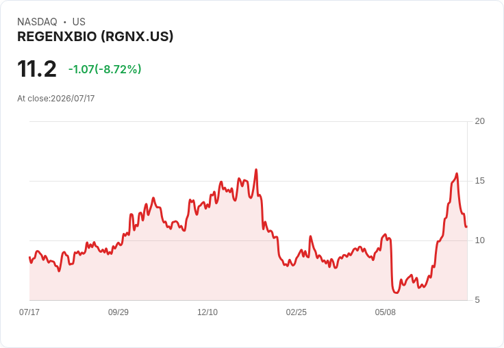 REGENXBIO 公開募資 1 億美元 股價驟跌17.4%