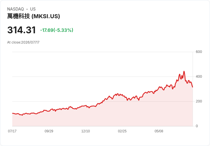 【21:33 即時新聞】MKS (MKSI) 重挫逾5％／KD、MACD 持續轉弱引發技術性賣壓