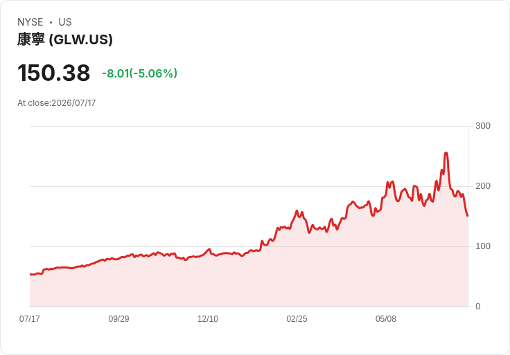 【21:34 即時新聞】Corning(GLW)急跌逾5%/Jim Cramer獲利了結言論引發拋售壓力