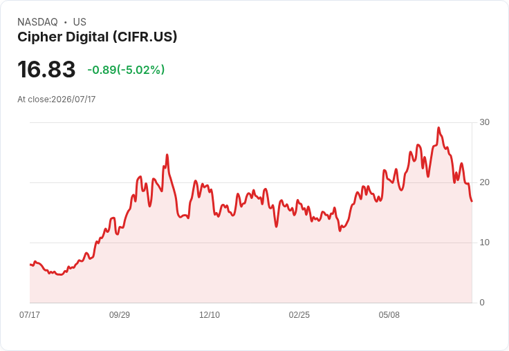 【21:30 即時新聞】Cipher Digital (CIFR) 跌逾5％／KD、MACD 持續轉弱、跌破短期均線