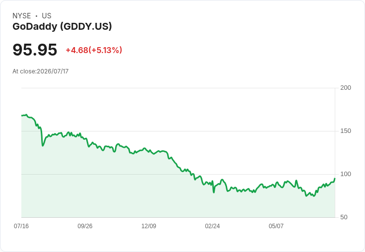 【03:52 即時新聞】GoDaddy(GDDY) 盤中勁揚逾5％：技術指標轉強帶動買盤追價