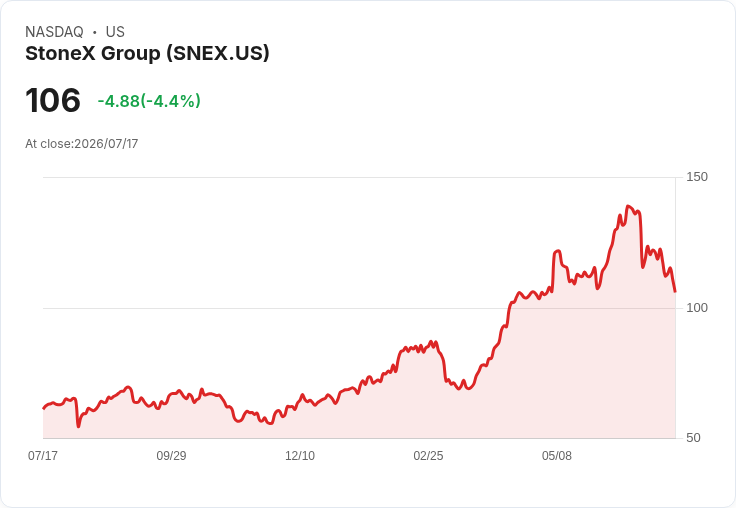 【22:28 即時新聞】StoneX Group(SNEX) 股價急跌5％估值獲利了結 壓抑資金動能
