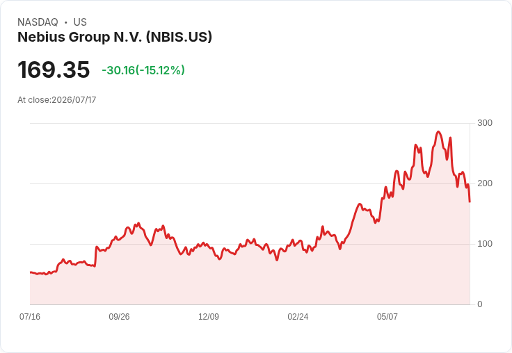【03:52 即時新聞】Nebius Group N.V. (NBIS) 重挫15%/AI題材股輪動加速、資金自高風險族群撤出