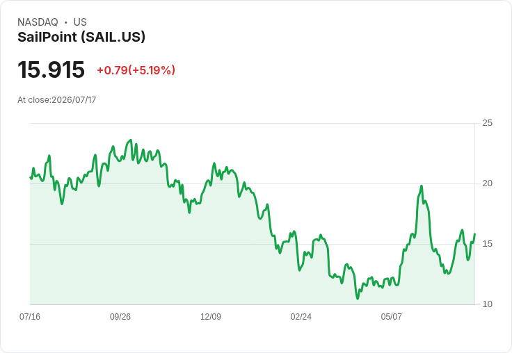 【03:51 即時新聞】SailPoint(SAIL)勁揚5.19％｜AI驅動資安需求升溫帶動族群大漲