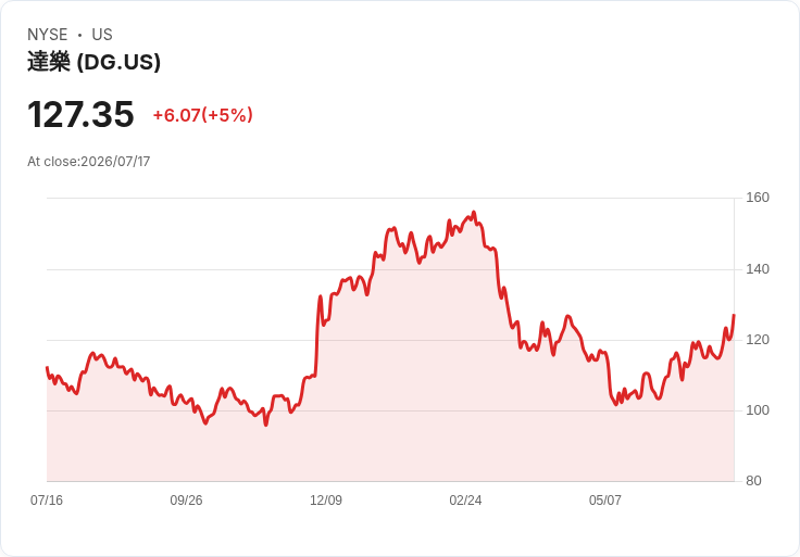 【01:18 即時新聞】Dollar General(DG) 大漲逾5%:技術指標持續轉強推升股價
