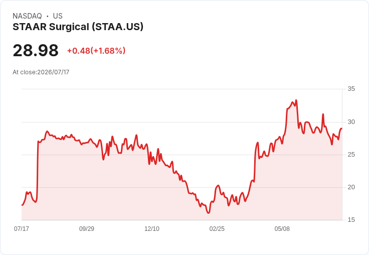 STAAR Surgical Q2銷售超過9000萬美元 股價卻跌近12%引發關注!