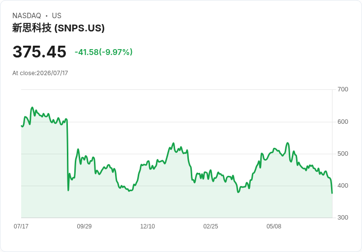 【22:08 即時新聞】Synopsys(SNPS) 早盤重挫逾10%:獲 Benchmark 首評買進仍遭資金調節