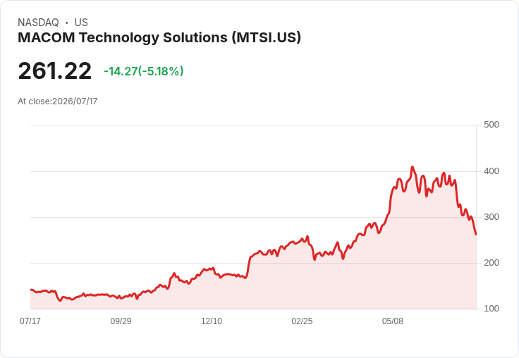【21:33 即時新聞】MACOM Technology Solutions(MTSI) 重挫 5.17％：技術指標持續惡化、空方壓力加劇